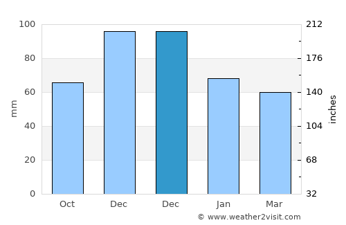 Atalánti average rain in December