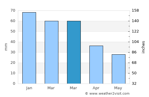 Atalánti average rain in March