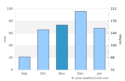 Atalánti average rain in November