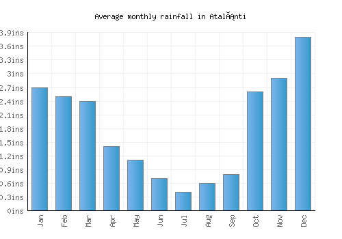 Atalánti monthly rainfall chart (inches)