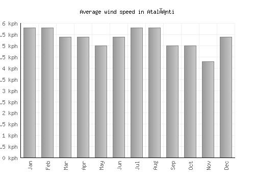 Atalánti average winspeed by month (km/h)