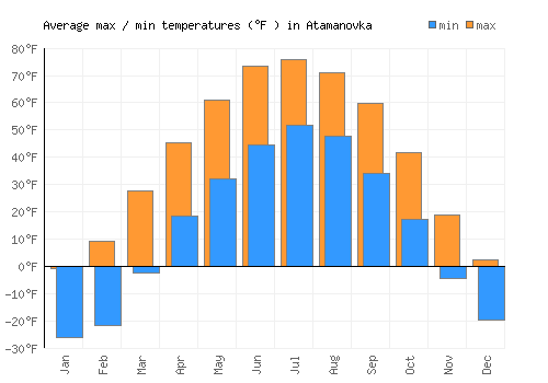 Atamanovka average minimum / maximum temperatures (Fahrenheit)