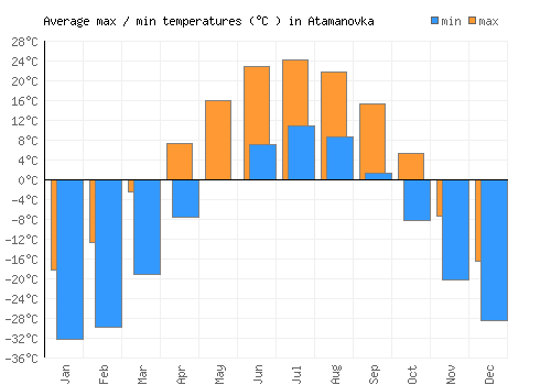 Atamanovka average minimum / maximum temperatures (Celsius)