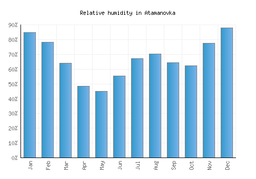 Atamanovka relative humidity averages