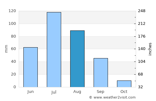 Atamanovka average rain in August
