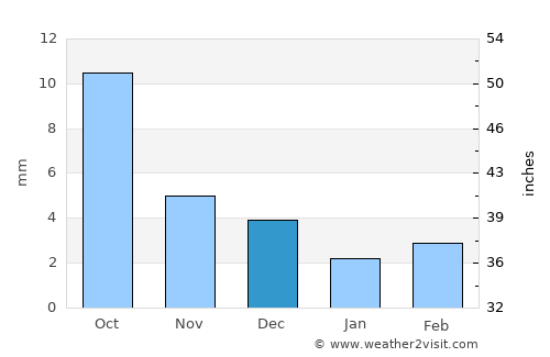 Atamanovka average rain in December