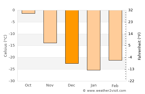 Atamanovka average temperature in December