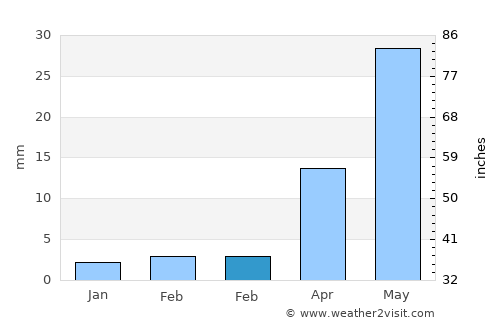 Atamanovka average rain in February