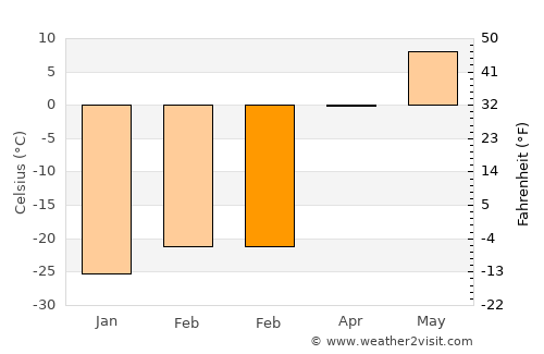 Atamanovka average temperature in February
