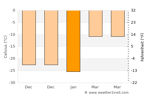 Atamanovka average temperature in January