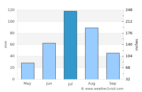 Atamanovka average rain in July
