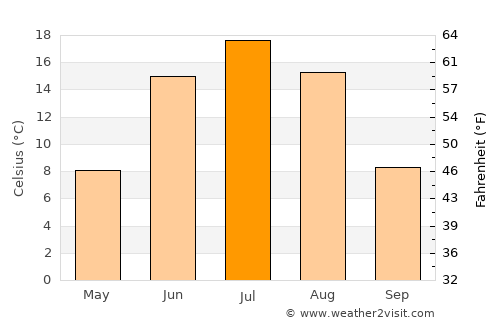 Atamanovka average temperature in July