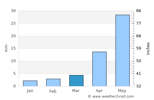 Atamanovka average rain in March