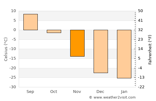 Atamanovka average temperature in November