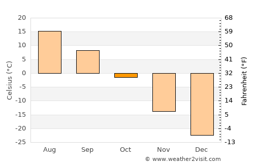 Atamanovka average temperature in October