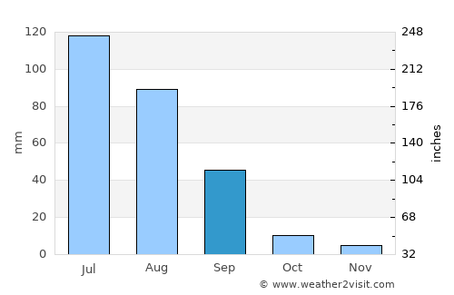 Atamanovka average rain in September