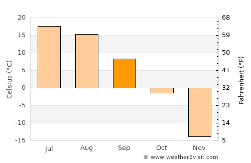 Atamanovka average temperature in September