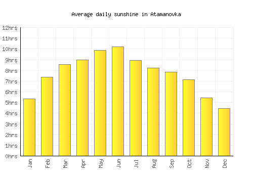 Atamanovka average daily sunshine chart