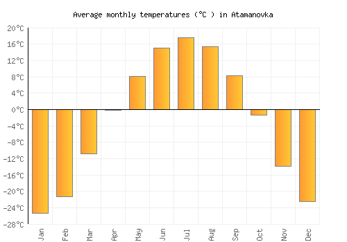 Atamanovka average temperature chart (Celsius)