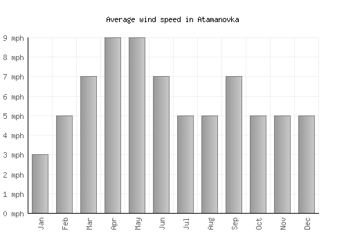 Atamanovka average winspeed by month (mph)