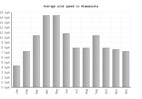 Atamanovka average winspeed by month (km/h)