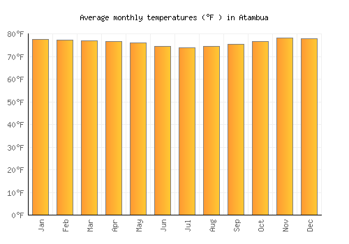 Atambua average temperature chart (Fahrenheit)