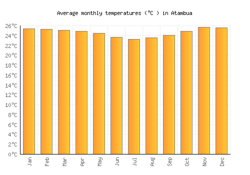 Atambua average temperature chart (Celsius)