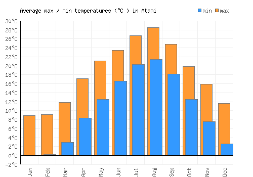 Atami average minimum / maximum temperatures (Celsius)