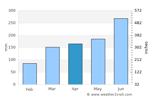 Atami average rain in April