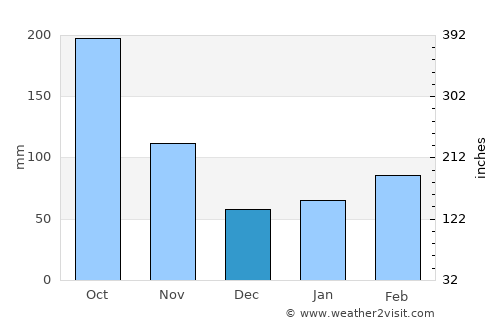 Atami average rain in December