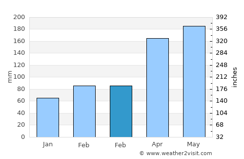Atami average rain in February