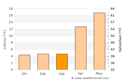 Atami average temperature in February