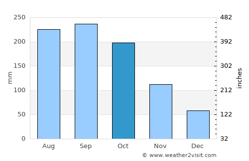 Atami average rain in October