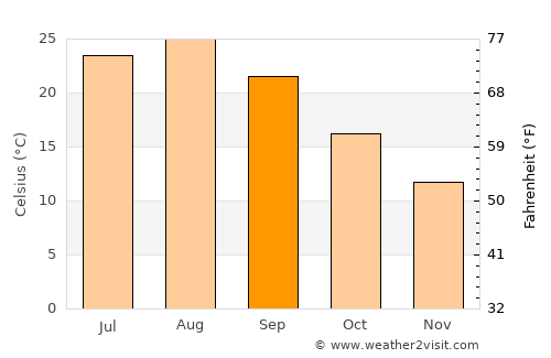 Atami average temperature in September