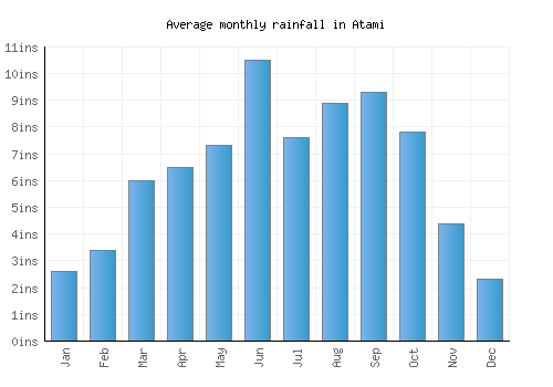Atami monthly rainfall chart (inches)