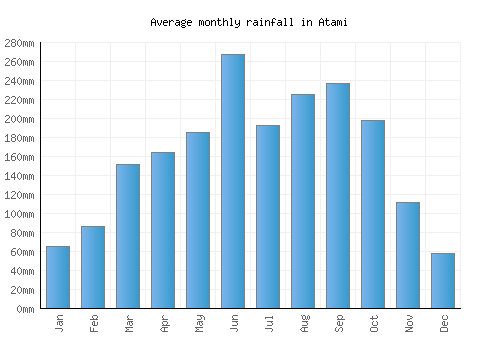Atami monthly rainfall chart (mm)