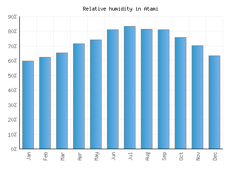 Atami relative humidity averages