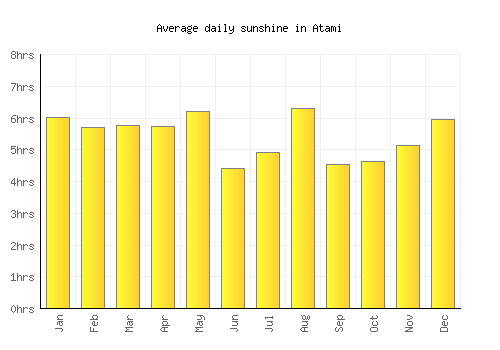 Atami average daily sunshine chart