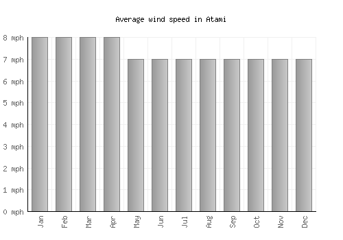 Atami average winspeed by month (mph)