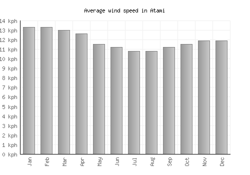 Atami average winspeed by month (km/h)