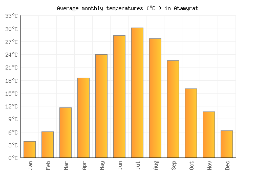 Atamyrat average temperature chart (Celsius)