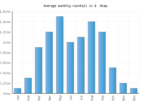 ‘Ataq monthly rainfall chart (inches)