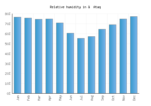 ‘Ataq relative humidity averages