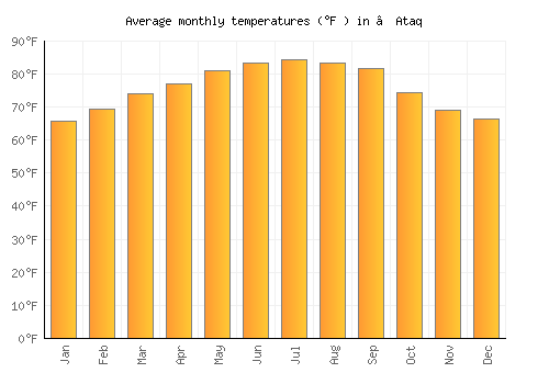 ‘Ataq average temperature chart (Fahrenheit)