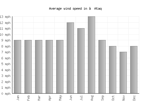 ‘Ataq average winspeed by month (mph)