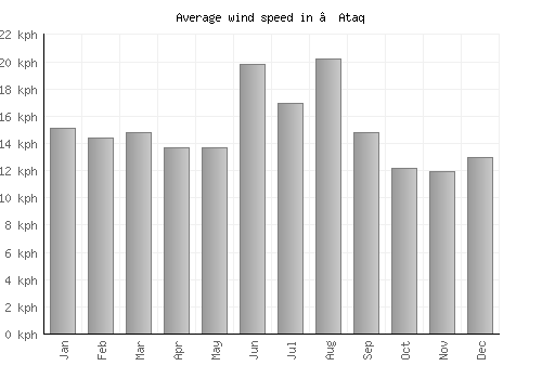 ‘Ataq average winspeed by month (km/h)