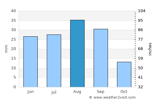 ‘Ataq average rain in August