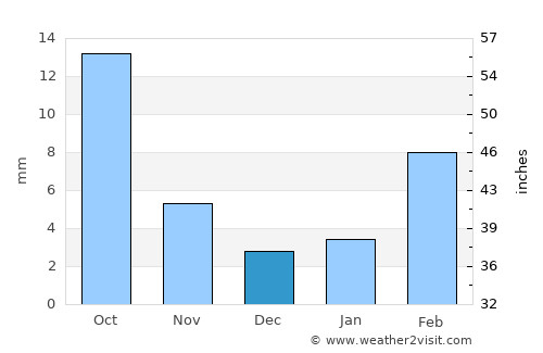 ‘Ataq average rain in December