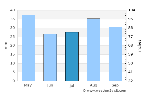 ‘Ataq average rain in July