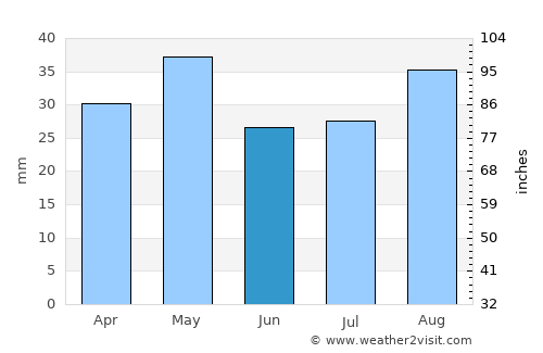 ‘Ataq average rain in June